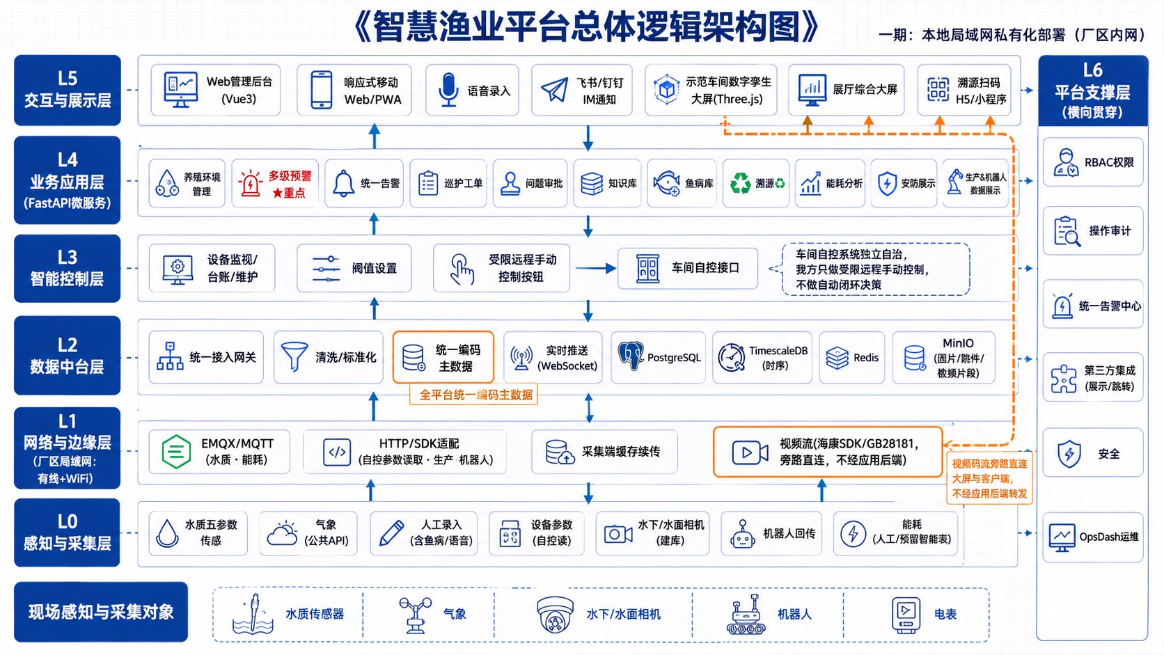 智慧渔业平台总体逻辑架构示意图