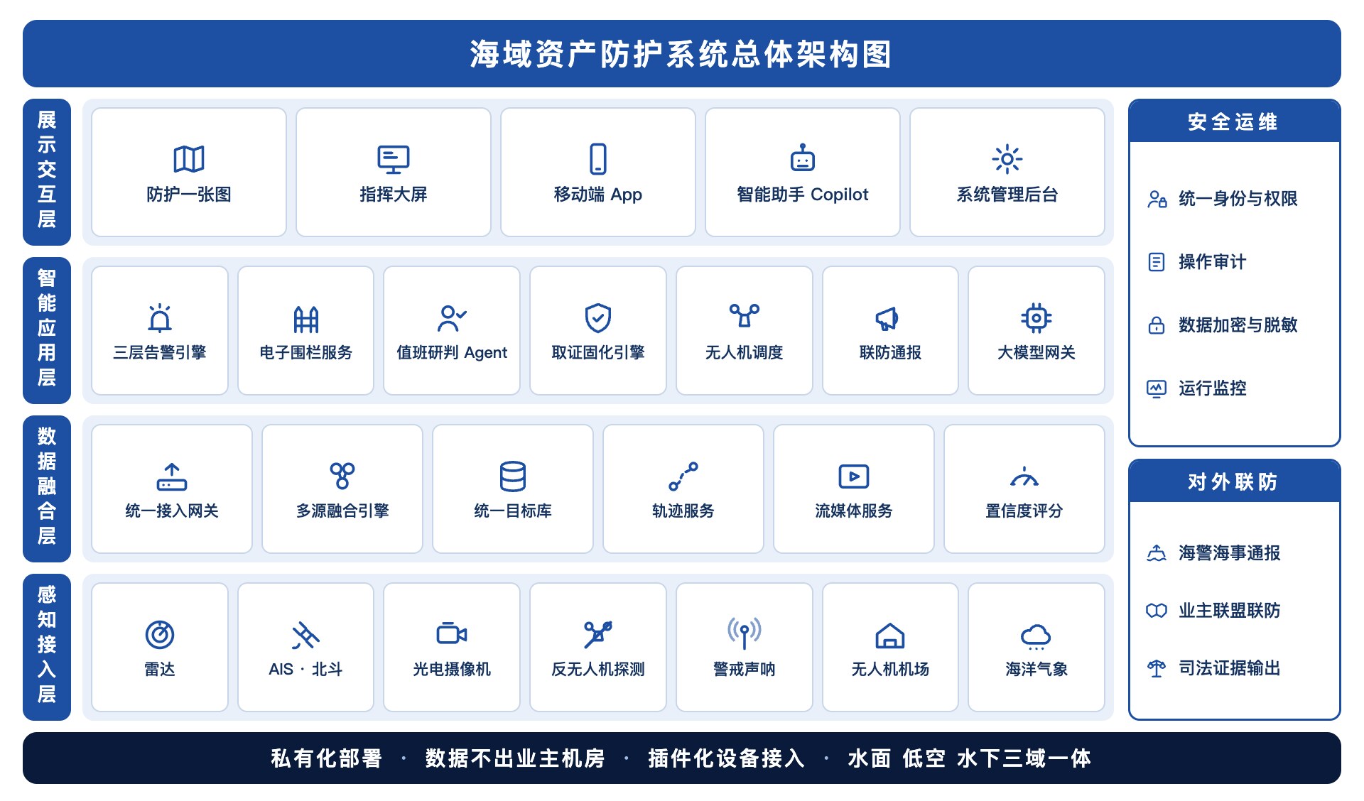 海域资产防护系统总体架构示意图