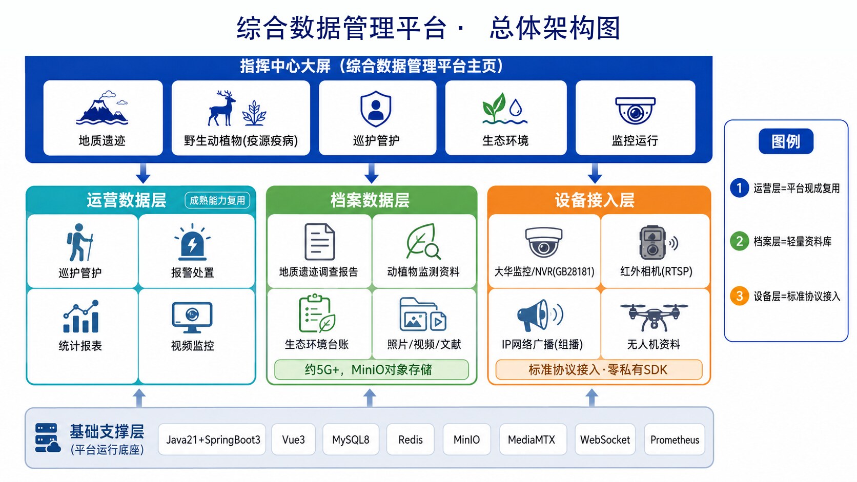自然保护区综合数据管理与智慧巡护平台总体架构示意图