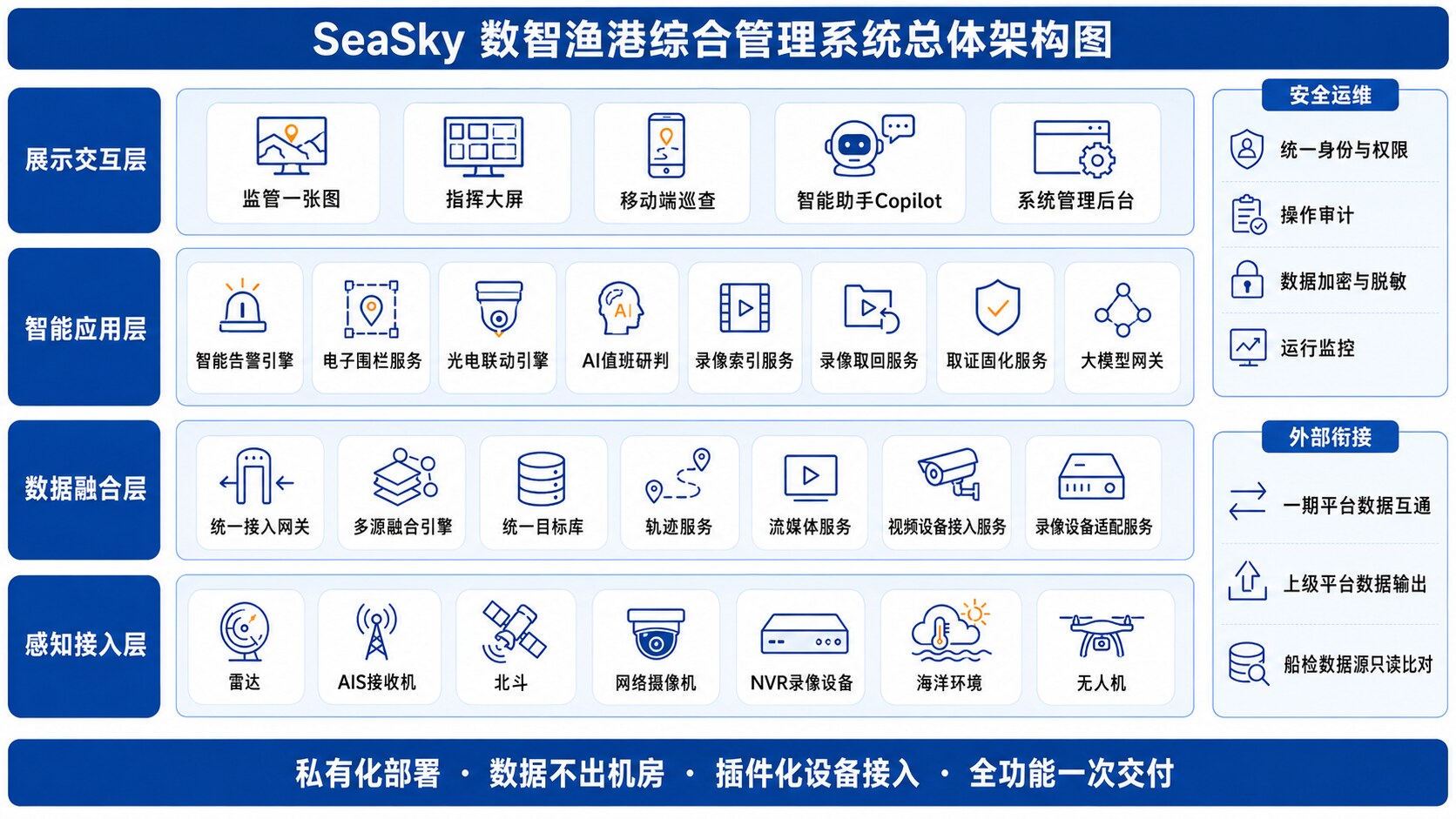 智慧渔港综合管理系统总体架构示意图