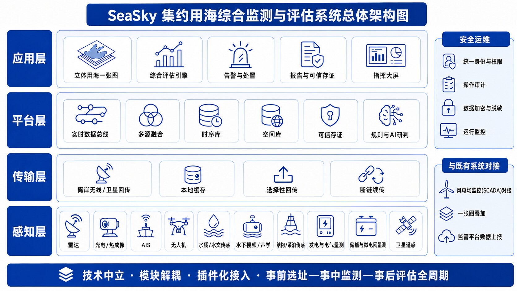 集约用海综合监测与评估系统总体架构示意图